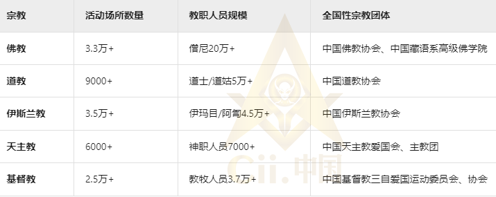 宗教活动场所与人员统计.png