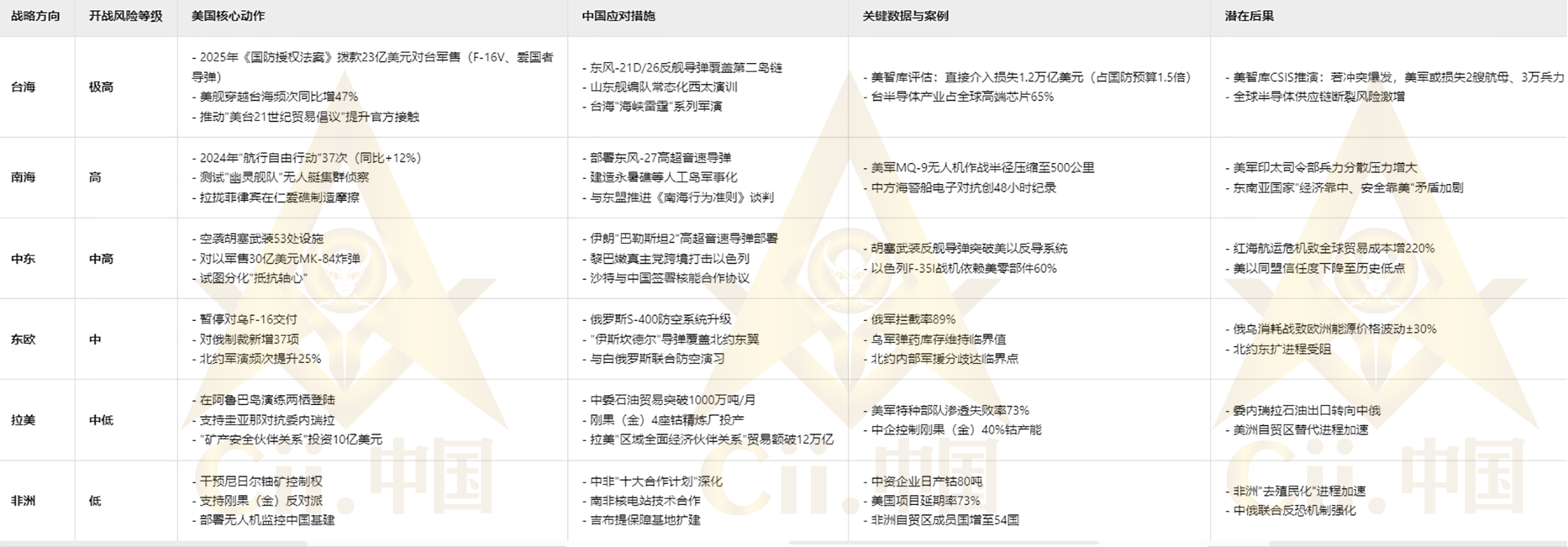 美国全球战略风险矩阵与多维博弈分析表.png