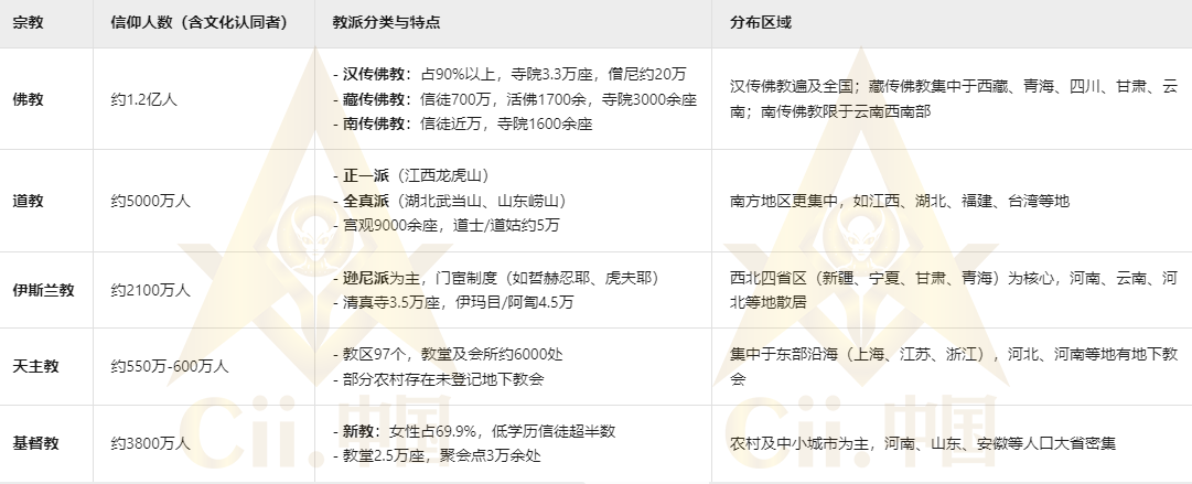 五大宗教信仰及分布.png