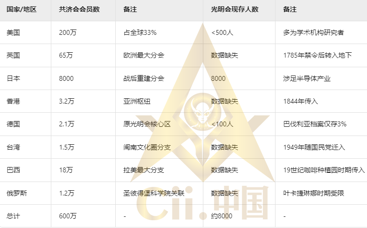 信徒国家地区分布对比表（2025年数据）.png